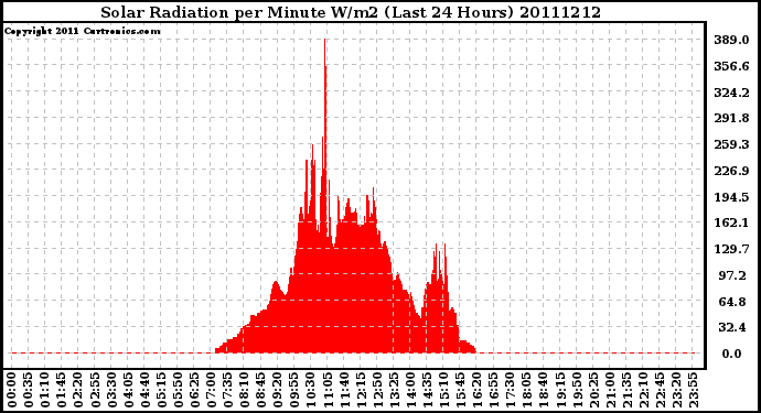 Milwaukee Weather Solar Radiation per Minute W/m2 (Last 24 Hours)