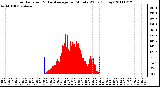 Milwaukee Weather Solar Radiation & Day Average per Minute W/m2 (Today)