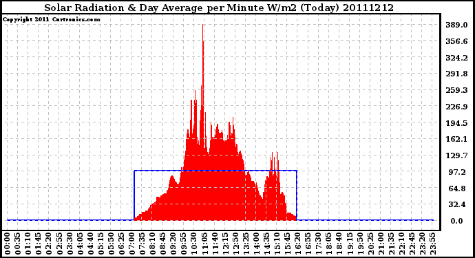 Milwaukee Weather Solar Radiation & Day Average per Minute W/m2 (Today)