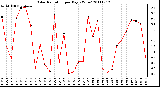 Milwaukee Weather Solar Radiation per Day KW/m2