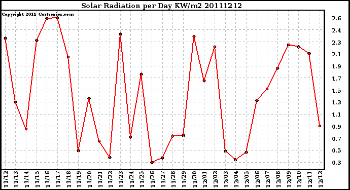 Milwaukee Weather Solar Radiation per Day KW/m2