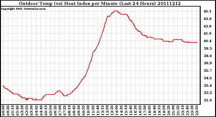 Milwaukee Weather Outdoor Temp (vs) Heat Index per Minute (Last 24 Hours)