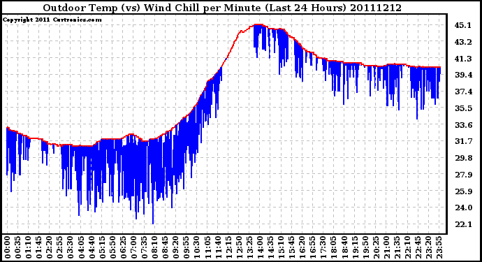 Milwaukee Weather Outdoor Temp (vs) Wind Chill per Minute (Last 24 Hours)