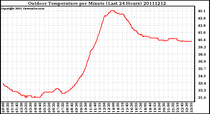 Milwaukee Weather Outdoor Temperature per Minute (Last 24 Hours)