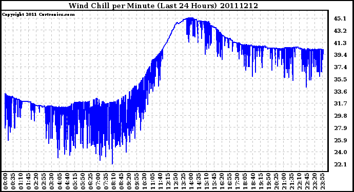 Milwaukee Weather Wind Chill per Minute (Last 24 Hours)