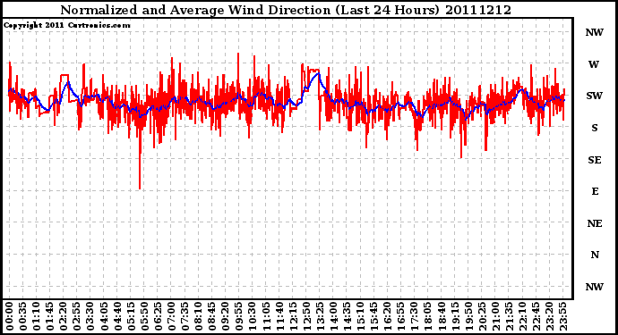 Milwaukee Weather Normalized and Average Wind Direction (Last 24 Hours)