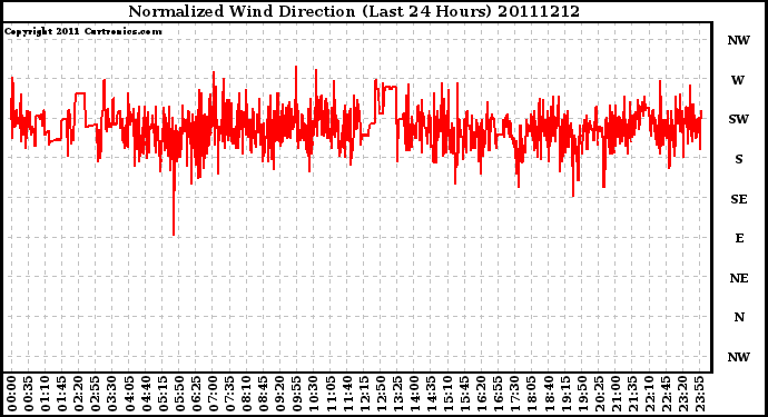 Milwaukee Weather Normalized Wind Direction (Last 24 Hours)