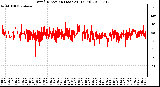 Milwaukee Weather Wind Direction (Last 24 Hours)