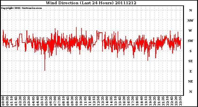 Milwaukee Weather Wind Direction (Last 24 Hours)