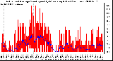 Milwaukee Weather Actual and Average Wind Speed by Minute mph (Last 24 Hours)