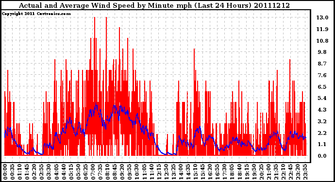 Milwaukee Weather Actual and Average Wind Speed by Minute mph (Last 24 Hours)