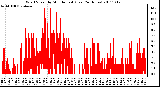 Milwaukee Weather Wind Speed by Minute mph (Last 24 Hours)