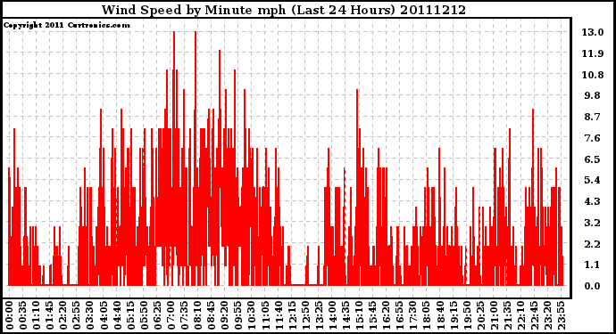 Milwaukee Weather Wind Speed by Minute mph (Last 24 Hours)
