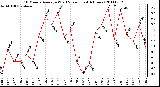 Milwaukee Weather 10 Minute Average Wind Speed (Last 4 Hours)