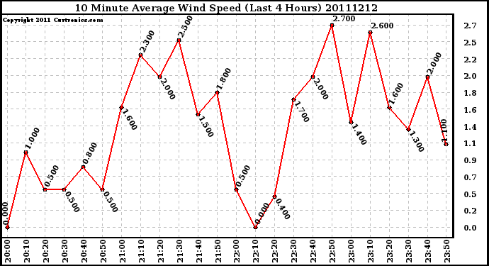 Milwaukee Weather 10 Minute Average Wind Speed (Last 4 Hours)