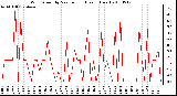 Milwaukee Weather Wind Speed by Minute mph (Last 1 Hour)
