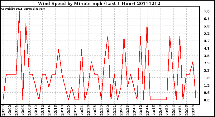 Milwaukee Weather Wind Speed by Minute mph (Last 1 Hour)