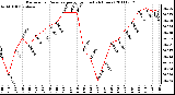 Milwaukee Weather Barometric Pressure per Hour (Last 24 Hours)