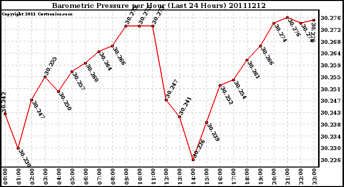 Milwaukee Weather Barometric Pressure per Hour (Last 24 Hours)