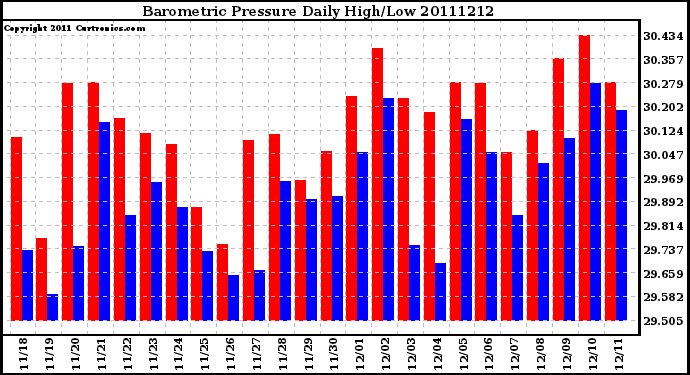 Milwaukee Weather Barometric Pressure Daily High/Low