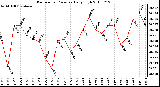 Milwaukee Weather Barometric Pressure Daily High