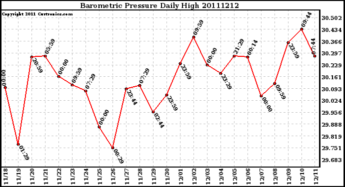 Milwaukee Weather Barometric Pressure Daily High