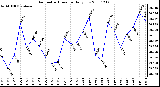 Milwaukee Weather Barometric Pressure Daily Low
