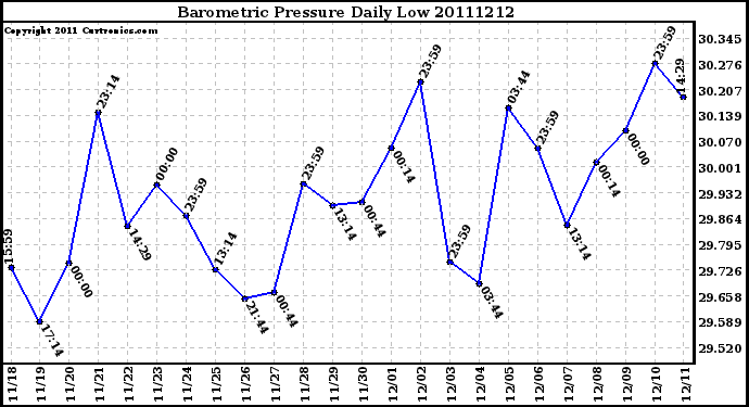 Milwaukee Weather Barometric Pressure Daily Low