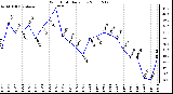 Milwaukee Weather Wind Chill Daily Low