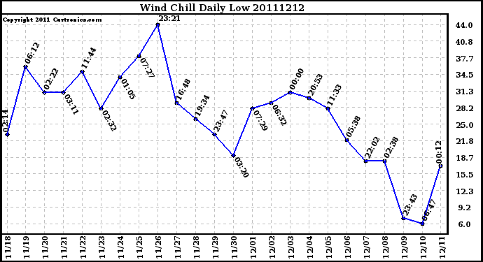 Milwaukee Weather Wind Chill Daily Low