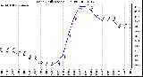 Milwaukee Weather Wind Chill (Last 24 Hours)