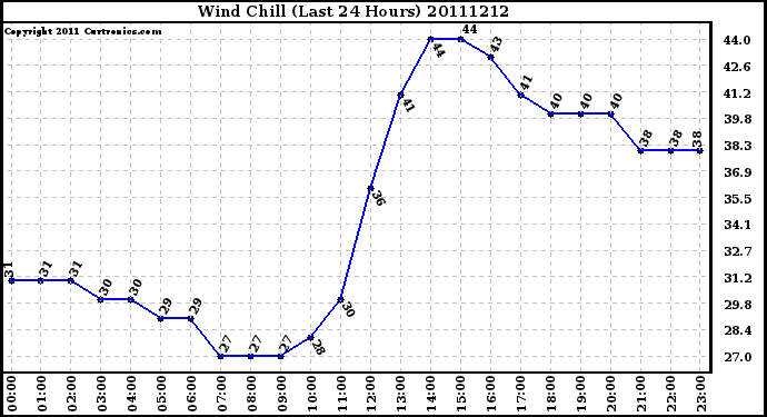 Milwaukee Weather Wind Chill (Last 24 Hours)
