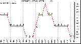 Milwaukee Weather Dew Point (Last 24 Hours)