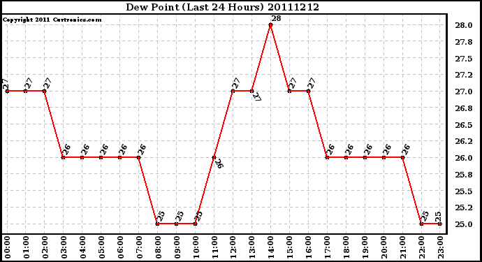 Milwaukee Weather Dew Point (Last 24 Hours)