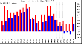 Milwaukee Weather Dew Point Daily High/Low