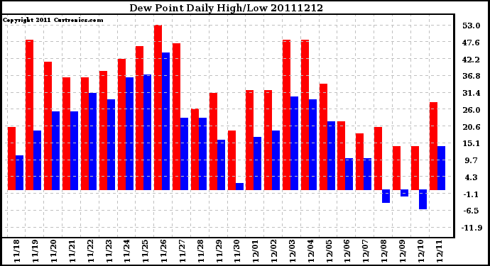 Milwaukee Weather Dew Point Daily High/Low