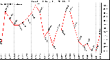 Milwaukee Weather Dew Point Daily High