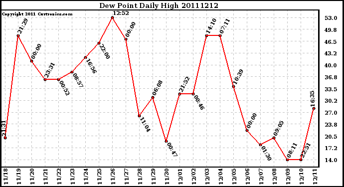 Milwaukee Weather Dew Point Daily High