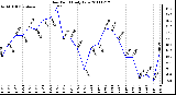 Milwaukee Weather Dew Point Daily Low