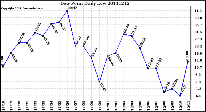 Milwaukee Weather Dew Point Daily Low