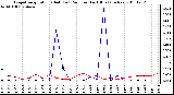 Milwaukee Weather Evapotranspiration (Red) (vs) Rain per Day (Blue) (Inches)