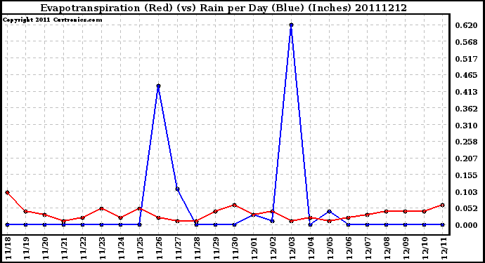 Milwaukee Weather Evapotranspiration (Red) (vs) Rain per Day (Blue) (Inches)