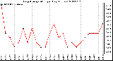 Milwaukee Weather Evapotranspiration per Day (Inches)