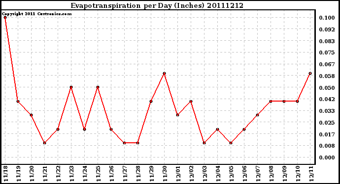Milwaukee Weather Evapotranspiration per Day (Inches)