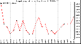Milwaukee Weather Evapotranspiration per Day (Oz/sq ft)