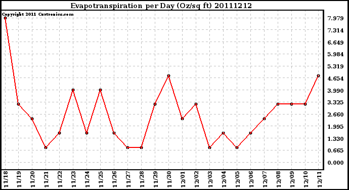 Milwaukee Weather Evapotranspiration per Day (Oz/sq ft)