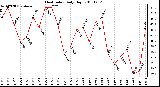 Milwaukee Weather Heat Index Daily High