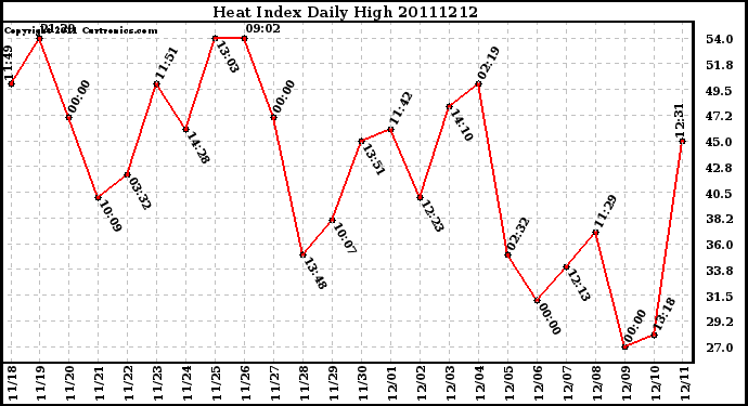 Milwaukee Weather Heat Index Daily High