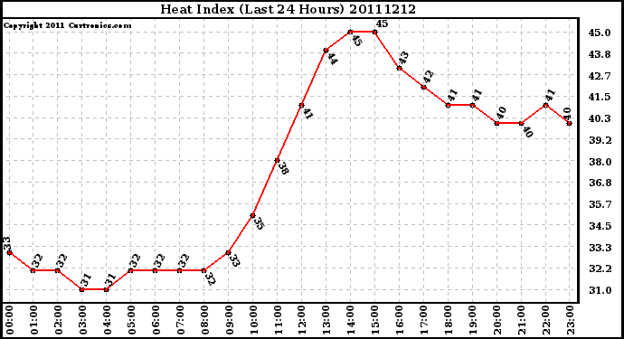 Milwaukee Weather Heat Index (Last 24 Hours)