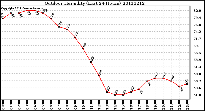 Milwaukee Weather Outdoor Humidity (Last 24 Hours)